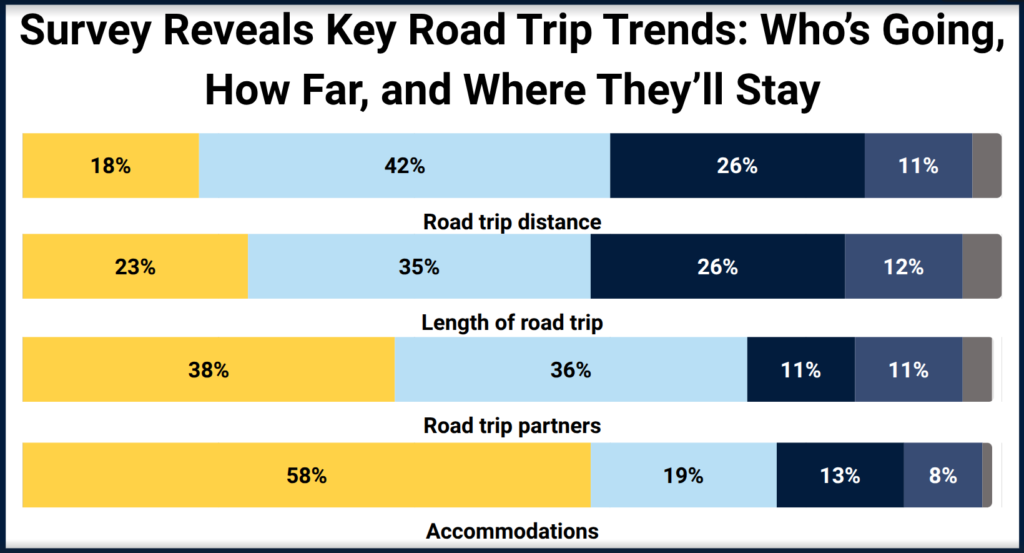 Survey Reveals Key Road Trip Trends: Who’s Going, How Far, and Where They’ll Stay